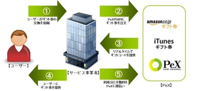 PeXデジタルギフトオンデマンドサービス図解