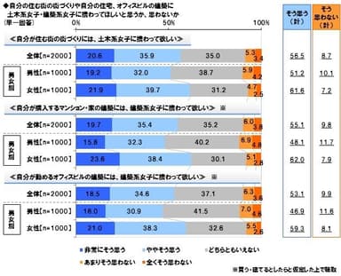 女性の関与を希望するか