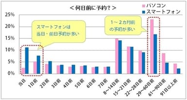 何日前に予約？