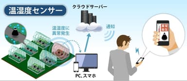 図(1)　ビニールハウスでの温湿度センサー付きBeaconを用いた利用例