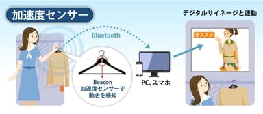 図(2)　店舗での加速度センサー付きBeaconを用いた利用例