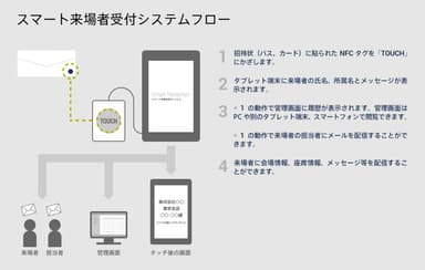 「スマート来場者受付システム」フロー図