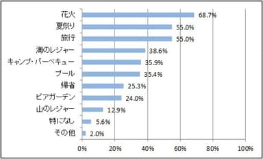 (1) これから迎える夏のレジャーやイベントといえば、何ですか？当てはまるもの、全てお答え下さい。