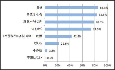 (2) これから夏を迎えるにあたり、不安や気になることを全てお答え下さい。