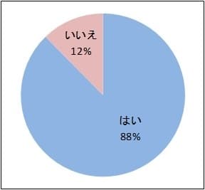 (3) これから夏を迎えるにあたり、生理に関して不安や気になることはありますか？