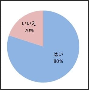 (4) 夏の生理期間中に、かぶれ等、肌トラブルの経験はありますか？