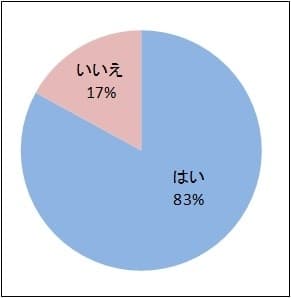 (5) 夏の生理期間中は「敏感肌」になりやすいと思いますか？