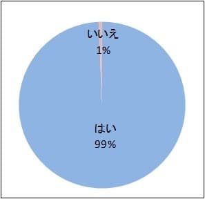 (6) 【(5)で「はい」と回答した方】「敏感肌」になりやすい夏の生理こそ、肌にやさしい生理用ナプキンを選んだ方が良いと思いますか？