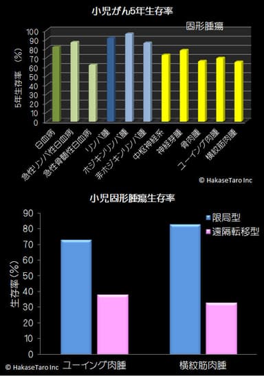 上：小児がん生存率、下：小児固形腫瘍生存率