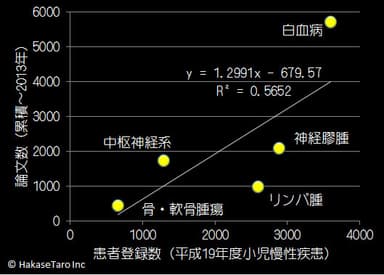 臨床試験論文数と患者数