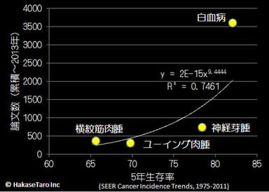 臨床試験論文数と生存率