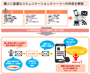 ＜コミュニケーションシナリオイメージ＞