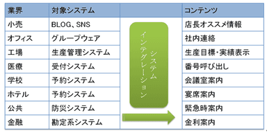 業界別ソリューションの一例