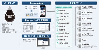 「ACCESS(TM) Beacon Framework」構成図