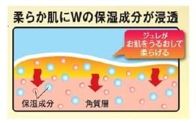 柔らか肌にWの保湿成分が浸透