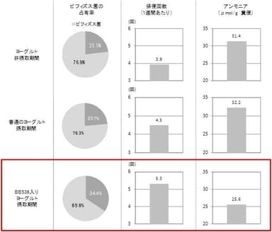 ビフィズス菌BB536整腸作用データ