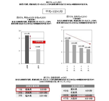 表6、図6、図7、表7