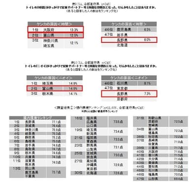 表9、表10、＜調査結果(1)＞腸内環境ランキング