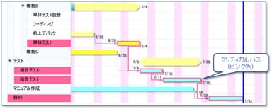 図1　クリティカルパスが表示されたガントチャート