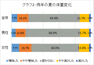 グラフ2