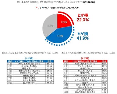 ヒゲ得実態：周囲からの見た目