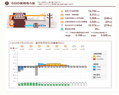 電力使用状況の見える化