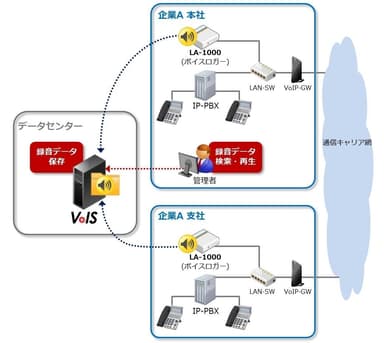 LA-1000とVoISの連携 導入イメージ