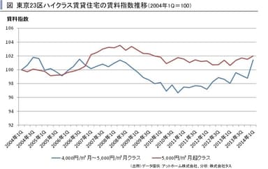 23区ハイクラス賃料指数