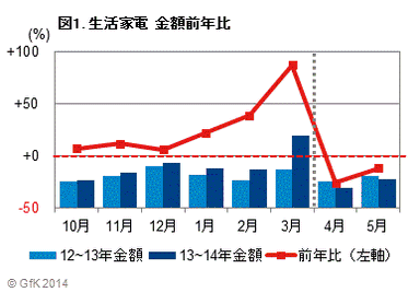 図1 生活家電 金額前年比