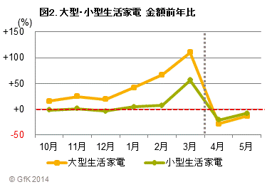 図2 大型・小型生活家電 金額前年比