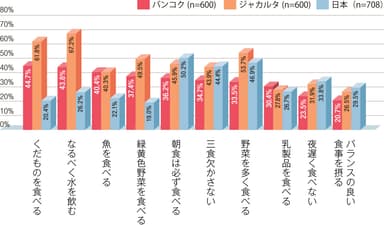 結果3_食事・生活面で気にしていること