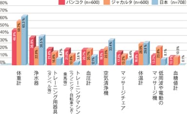 結果5_利用している健康器具