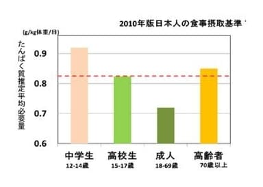 ＜高齢者のタンパク質必要量＞