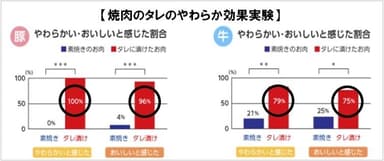 焼き肉のタレのやわらか効果実験