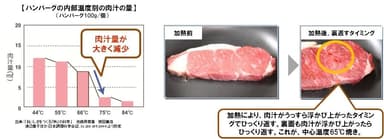 肉汁を逃がさず、ジューシーに！“中心温度65℃焼き”