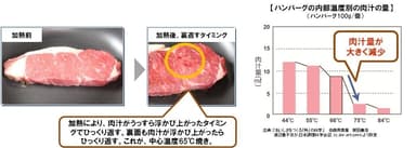 焼肉のタレのやわらか効果実験