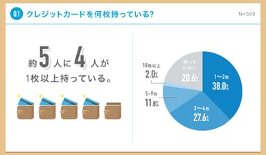 クレジットカードを何枚持ってる?