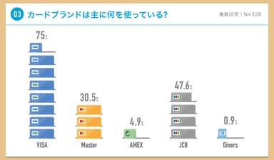 カードブランドは主に何を使っている?