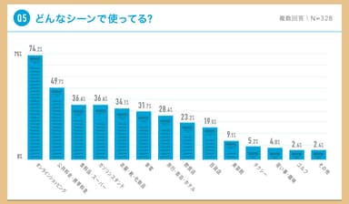 どんなシーンで使っている?