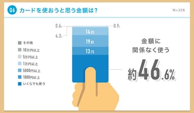 カードを使おうと思う金額は?