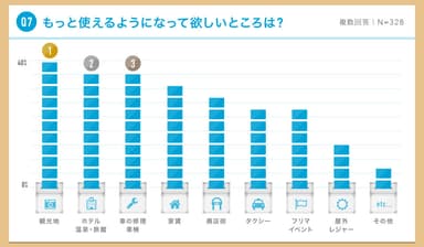 もっと使えるようになって欲しいところは?