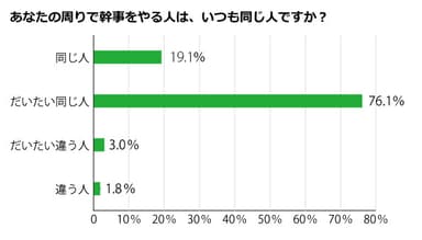 あなたの周りで幹事をやる人は、いつも同じ人ですか？