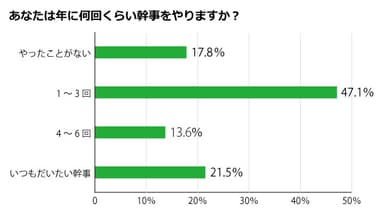 あなたは年に何回くらい幹事をやりますか？