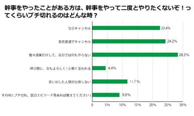 幹事をやったことがある方は、幹事をやって二度とやりたくないぞ！ってくらいブチ切れるのはどんな時？