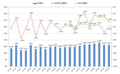 全国平均時給・増減率の推移