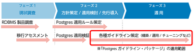 図1：Postgresコンサルティングサービスおよび「Postgresガイドライン・パッケージ」の適用範囲