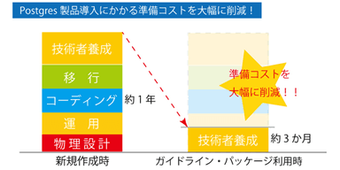 図2：Postgresガイドライン・パッケージの利用効果