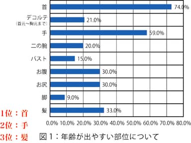 図1：年齢が出やすい部位について