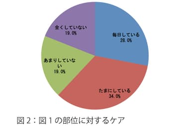 図2：図1の部位に対するケア