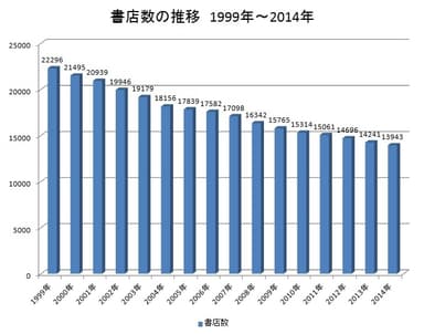 書店数の推移グラフ